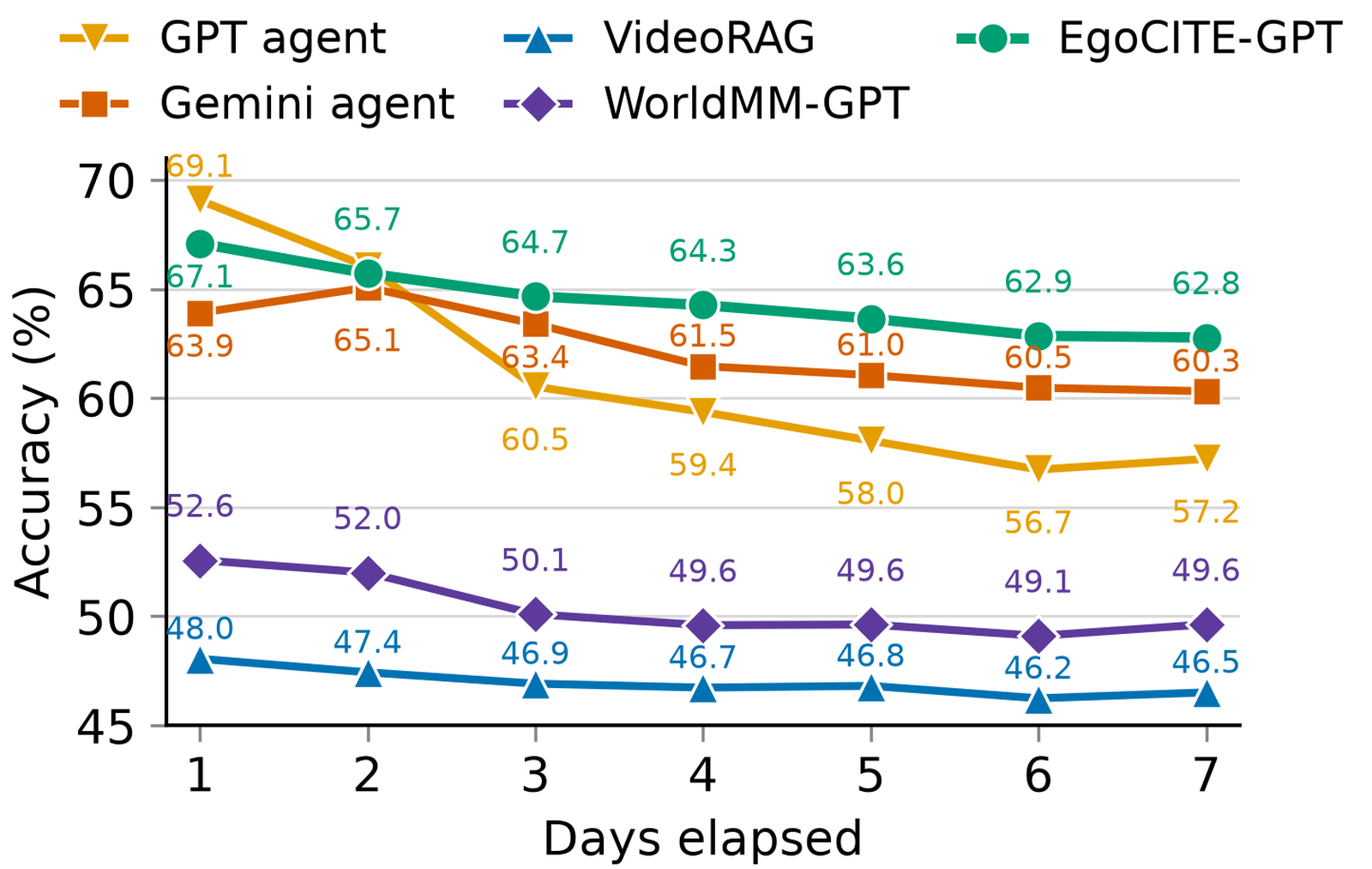 EgoLifeQA accuracy over an increasing memory horizon.