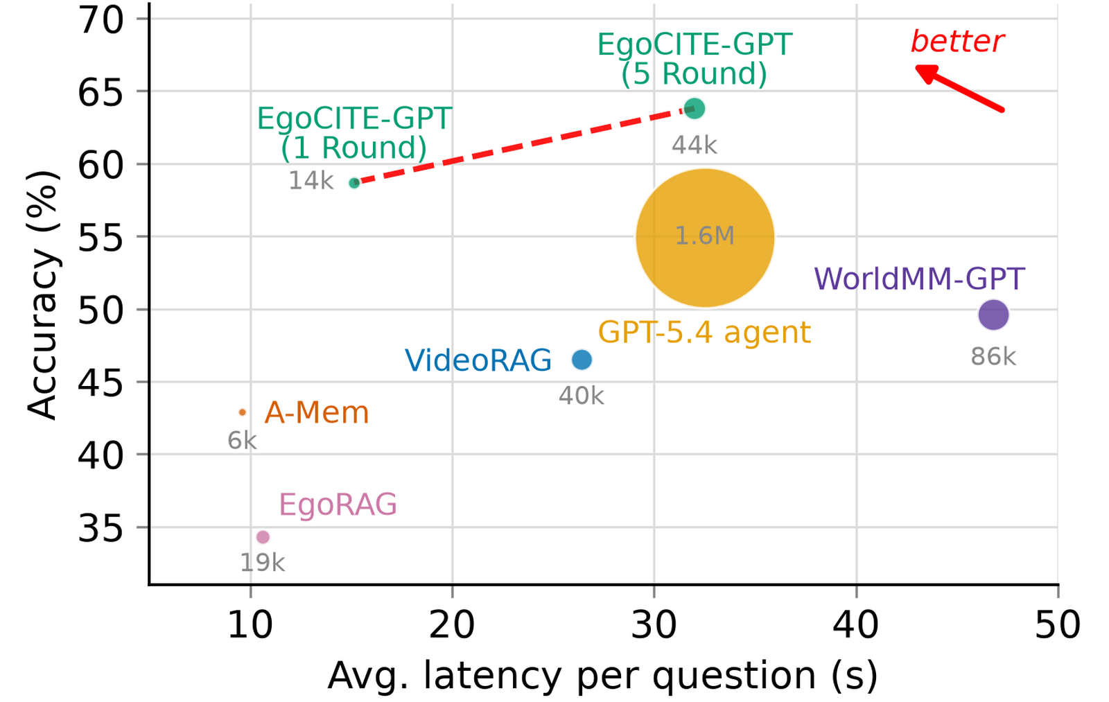 EgoLifeQA accuracy, latency, and normalized cost trade-offs.