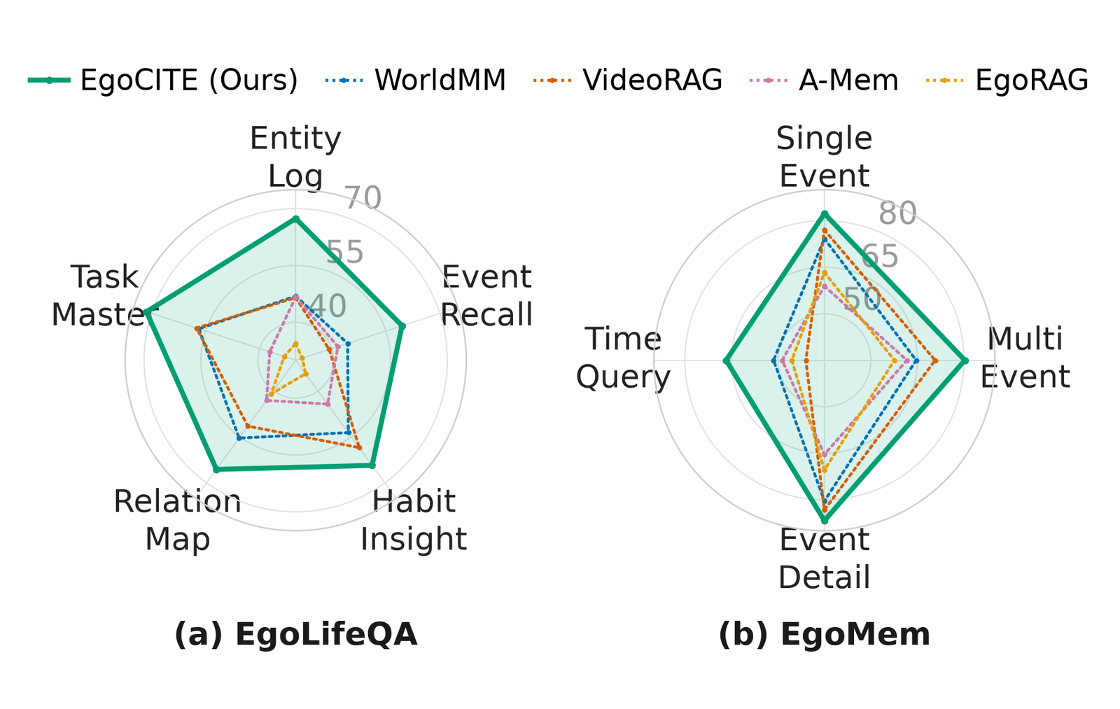 Per-category QA accuracy on EgoLifeQA and EgoMem.